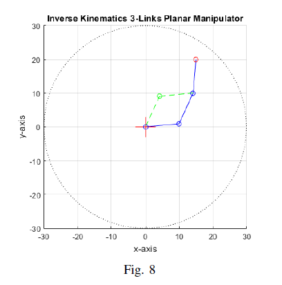 3 Link Inverse Kinematic Example