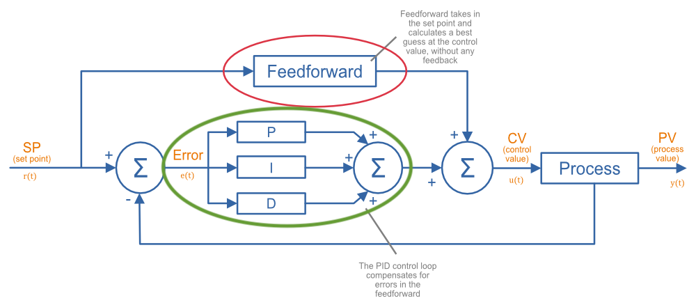 Feed Forward PID Loop