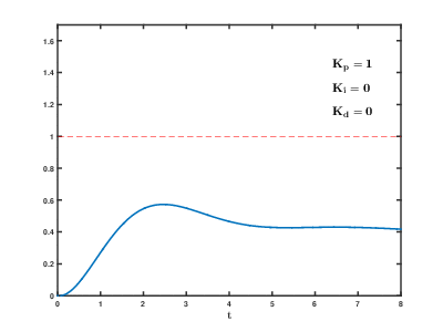 Feed Forward PID Loop